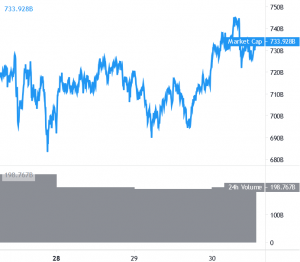 Bitcoin Retreats From New All-Time High, XRP Eyes Gains