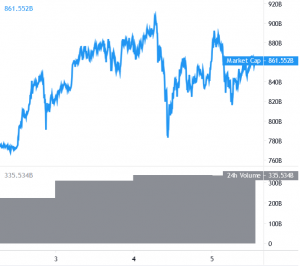 Bitcoin and Altcoins Holding Uptrend Support