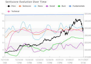 Crypto Market Sentiment and 5 of Top 10 Coins Enter the Positive Zone