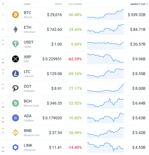 Coin Race: Top 10 Winners & Losers of December, Q4, and 2020