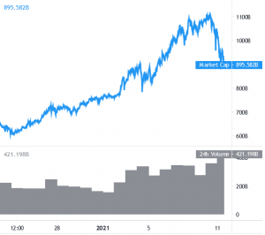 Bitcoin and Altcoins Struggle to Recover, Key Uptrend Support Intact