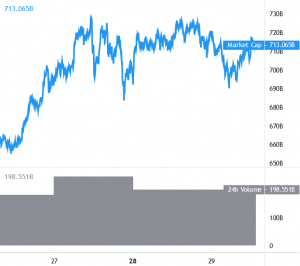 Bitcoin and Altcoins Show Positive Signs