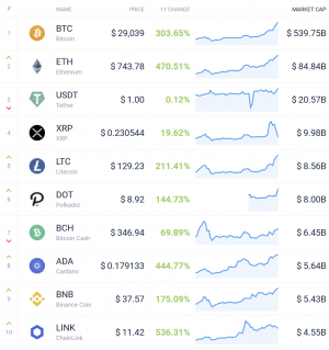 Coin Race: Top 10 Winners & Losers of December, Q4, and 2020