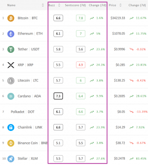 Crypto Market Sentiment and 5 of Top 10 Coins Enter the Positive Zone