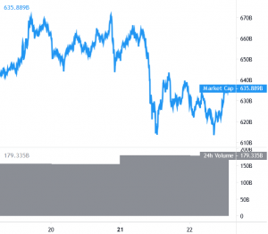 Bitcoin and Altcoins Stage Strong Recovery, XRP Underperforms
