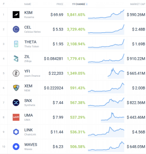 Coin Race: Top 10 Winners & Losers of December, Q4, and 2020
