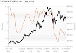 Crypto Market Sentiment Leaves the Positive Zone; XRP Wins the Week & Day