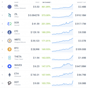 Coin Race: Top 10 Winners & Losers of December, Q4, and 2020