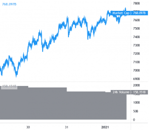 New High for Bitcoin, Altcoins Show Positive Signs