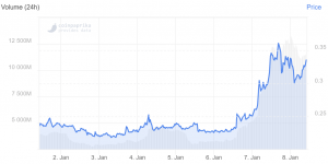 XRP Resumes Rally Despite Ripple Confirms It Failed Settle With SEC