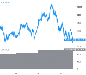 Bitcoin, Ethereum, and Altcoins Gain Bearish Momentum