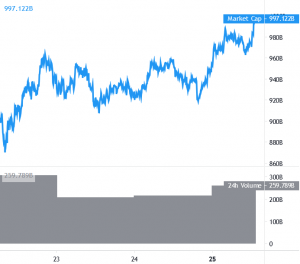 Bitcoin Gains 5%, Ethereum, Altcoins Continue To Outperform BTC