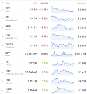 Coin Race: Top Winners/Losers of January; XRP and DOGE Won