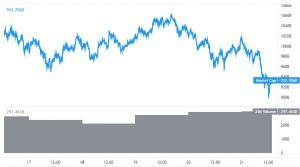 Bitcoin and Altcoins Turn Red, More Downsides Possible