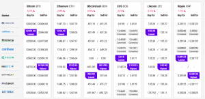 Bitcoin and Altcoins Turn Red, More Downsides Possible