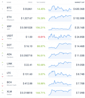 Coin Race: Top Winners/Losers of January; XRP and DOGE Won