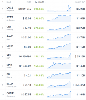 Coin Race: Top Winners/Losers of January; XRP and DOGE Won