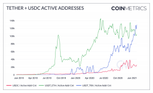 Active Addresses Number of Tether's Tron Version Eclipsed Ethereum Version