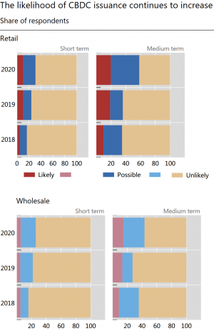 86% Of Surveyed Central Banks Now Engage In CBDC Work - BIS
