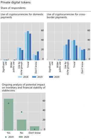 86% Of Surveyed Central Banks Now Engage In CBDC Work - BIS