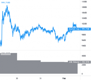 XRP Takes The Center Stage, Bitcoin Fluctuates Around USD 34K