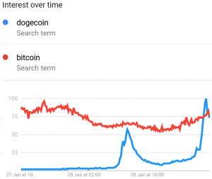 DOGE Goes Vertical As 'Chairman of WallStreetBets' Asks About Dogecoin