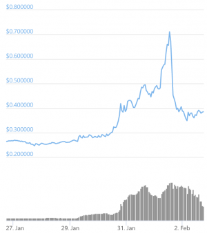XRP Pumpers Hope For More Action; Cardano's Hoskinson Warns of Pump&Dumps