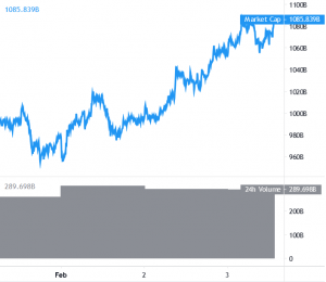 Ethereum Eyes USD 1,600, Bitcoin and Altcoins Could Keep Rising