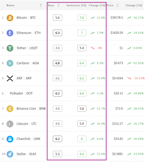 Crypto Market Sentiment Improves Further, XRP Leads