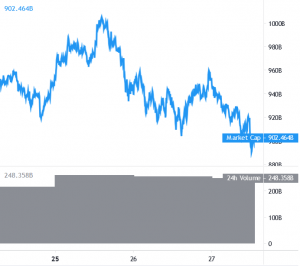 Bitcoin and Altcoins Show Signs of Additional Losses