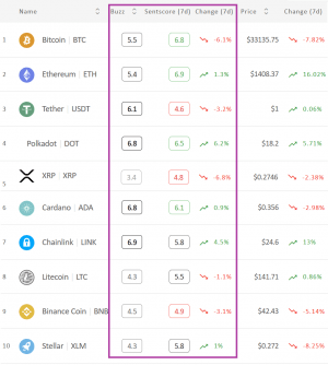As Crypto Market Sentiment Sinks Lower, Polkadot Takes the Crown