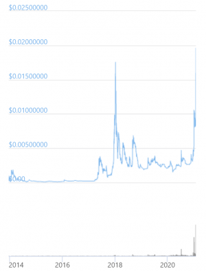 DOGE Goes Vertical As 'Chairman of WallStreetBets' Asks About Dogecoin