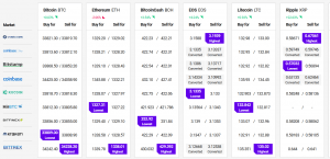XRP Takes The Center Stage, Bitcoin Fluctuates Around USD 34K