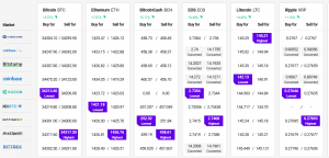 Bitcoin Gains 5%, Ethereum, Altcoins Continue To Outperform BTC