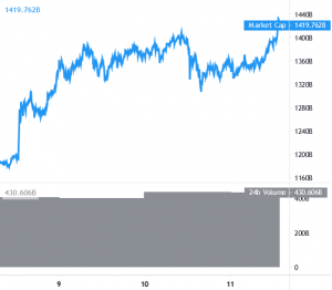 Bitcoin, Ethereum, and Altcoins Showing Signs of Fresh Increase