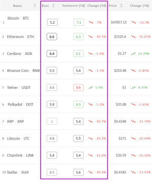 Crypto Market Sentiment Leaves the Positive Zone; Only Tether Green