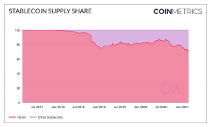 Tether's Supply Dominance Hits Record Low as USDC & Co Rise