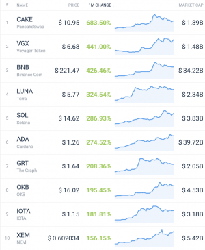 Coin Race: Top Winners/Losers of February; Binance Coin Wins the Race