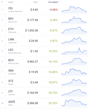 Coin Race: Top Winners/Losers of February; Binance Coin Wins the Race