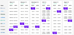 Bitcoin Hits New ATH, Ethereum and Altcoins Gaining Momentum