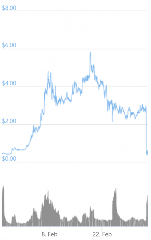 PAID Crashes on Alleged Massive Exploit News