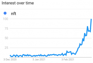 NFT Overtakes Litecoin, Bitcoin Cash, and XRP on Google