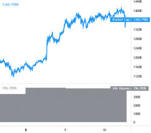 Bitcoin, Ethereum Fluctuate While Smaller Altcoins Rally