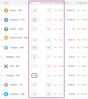 Crypto Market Sentiment Unchanged; XRP Wins the Day, Loses the Week