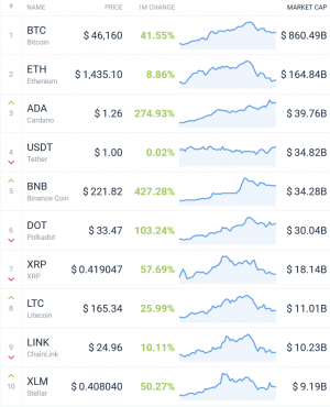 Coin Race: Top Winners/Losers of February; Binance Coin Wins the Race