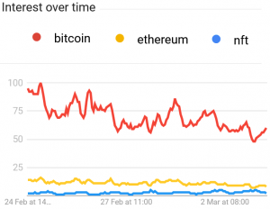 NFT Overtakes Litecoin, Bitcoin Cash, and XRP on Google