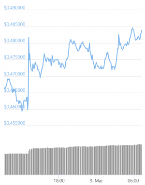 XRP Jumps as Ripple's Partnership With MoneyGram Ends (For Now)