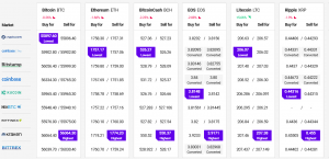 Bitcoin Almost Unchanged, Ethereum, Altcoins Show Mixed Results