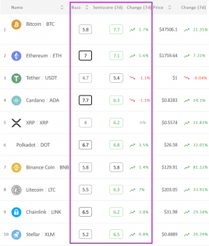 Crypto Market Sentiment Improves Slightly, Altcoins Appreciated The Most