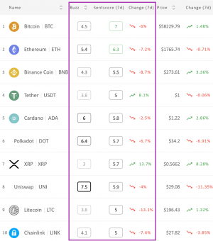 Crypto Market Sentiment Slips; XRP Wins Week